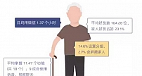 腾讯发布老年人微信生活报告，每天用 1.37 小时