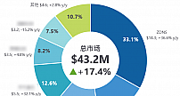 域名工程中心（ZDNS）连续三年稳居中国DDI市场第一