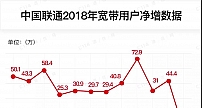 中国联通12月净增4G用户253万 宽带用户净减22万户