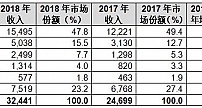 Gartner：2018年全球IaaS公有云服务市场增长31.3%