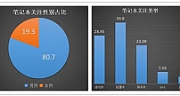 PC市场大洗牌，轻薄本成宠儿，是什么让华为MateBook 13锐龙版独受青睐？