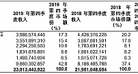 Gartner：2019年第四季度全球服务器收入增长5.1%，出货量增长11.7%