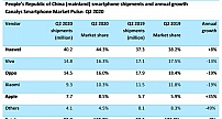 Q2中国手机市场排名出炉：vivo第二，环比增长23%