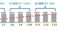 中国电信首次完成多厂商5G前传 25Gb/s LWDM方案测试