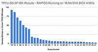 NVIDIA树立了大数据分析新标杆