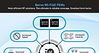 Qorvo® 推出新款Wi-Fi 6E FEM，释放6GHz频段的所有性能