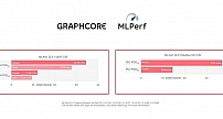 Graphcore公布首次MLPerf提交结果，AI性能稳居领先地位