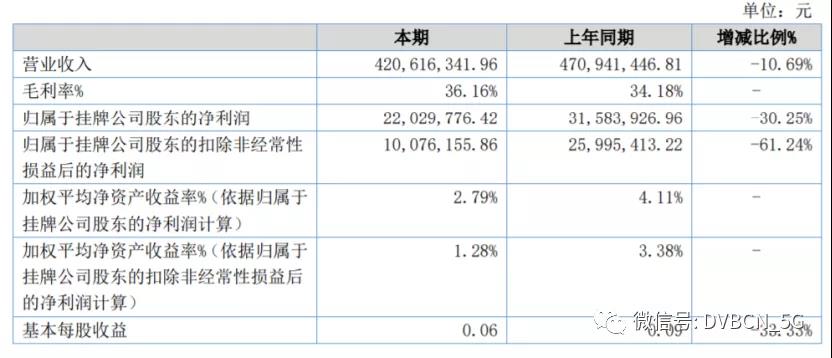 【中国广电广州公司】2021年上半年净利2202万元