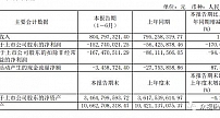 广西广电半年亏损1.53亿 有线电视行业发展受限