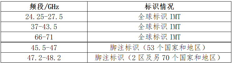 全球5G毫米波频段频率规划与许可进展