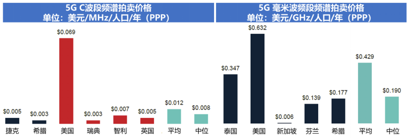 全球5G毫米波频段频率规划与许可进展