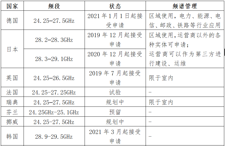 全球5G毫米波频段频率规划与许可进展