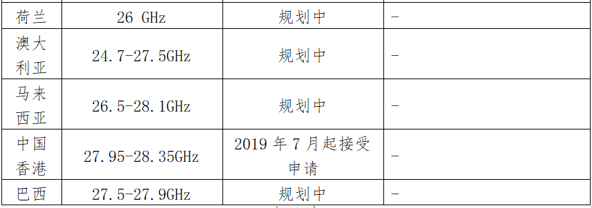 全球5G毫米波频段频率规划与许可进展