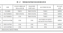 中国自动驾驶分级国标正式出台！明年3月份实施