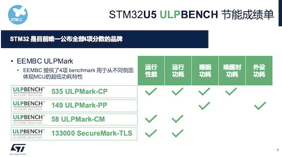理所当然的新奇迹，STM32U5满足嵌入式智能系统极致需求