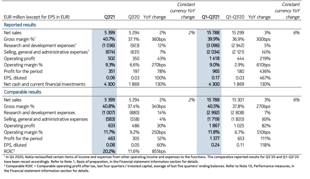 诺基亚Q3实现营业利润6.33亿欧元 同比增长30%