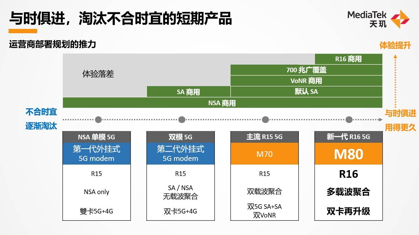 下一代天玑旗舰5G技术大起底，联发科新一代5G基带M80领跑R16