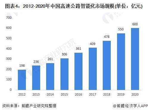 中国高速公路智能化行业市场2025年或将达千亿