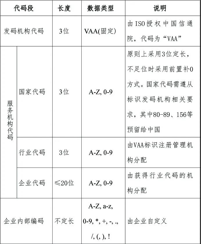 中国信通院联合发布《工业互联网标识解析 VAA编码导则》