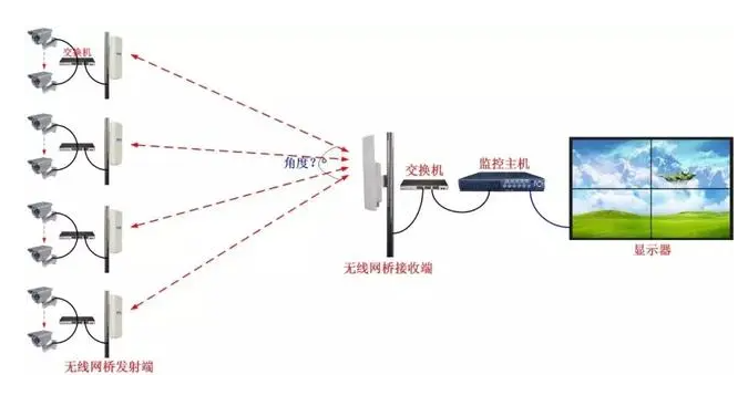 网络监控系统安装的4种方式，安防新手必备
