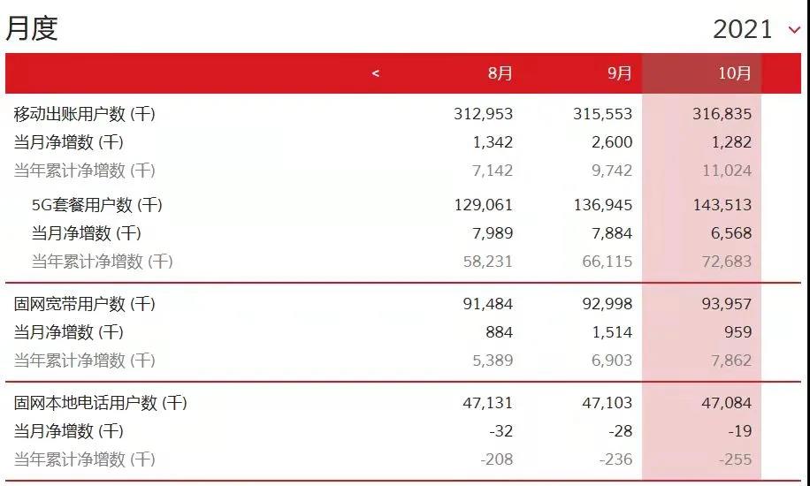 中国联通10月5G套餐用户净增656.8万户,累计达1.435亿户