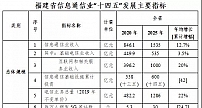 福建通信“十四五”:每万人拥有5G基站数达30个 5G低频推进城乡一体化