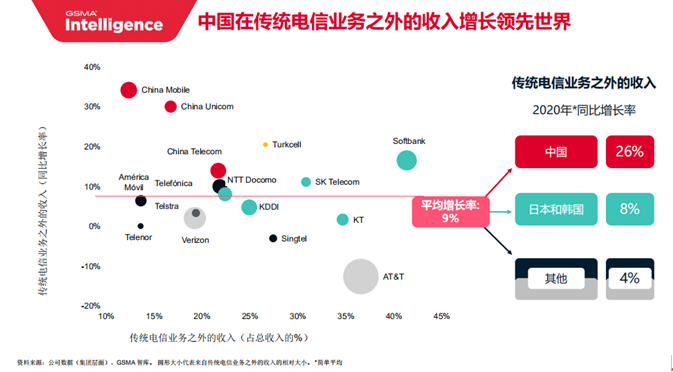 5G时代，运营商B2B业务强劲增长，B2C业务将被重塑