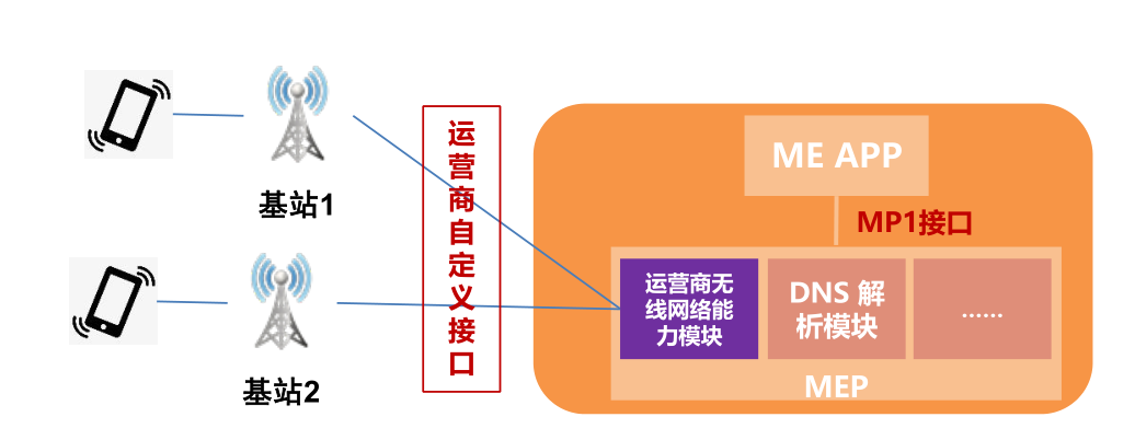 5G边缘云网业协同方案研究