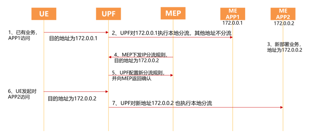 5G边缘云网业协同方案研究