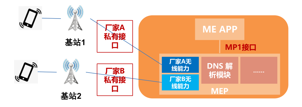 5G边缘云网业协同方案研究