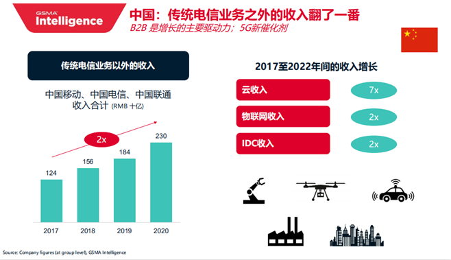 5G时代，运营商B2B业务强劲增长，B2C业务将被重塑