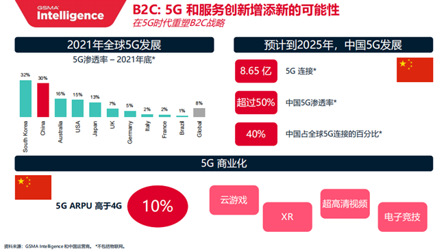 5G时代，运营商B2B业务强劲增长，B2C业务将被重塑