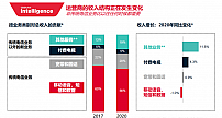 5G时代，运营商B2B业务强劲增长，B2C业务将被重塑