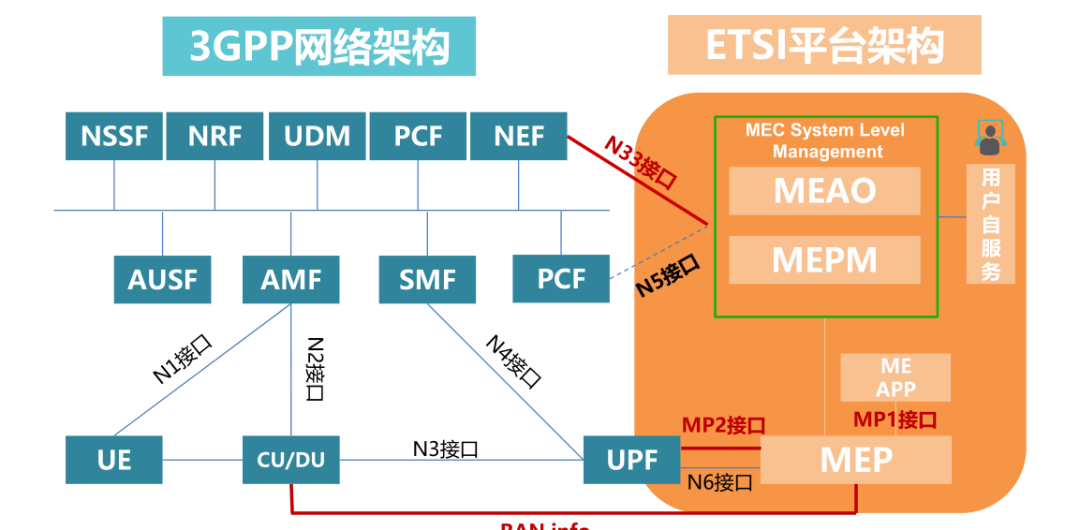 5G边缘云网业协同方案研究