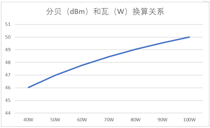 4G/5G室内分布系统中边缘场强与设计功率关系研究