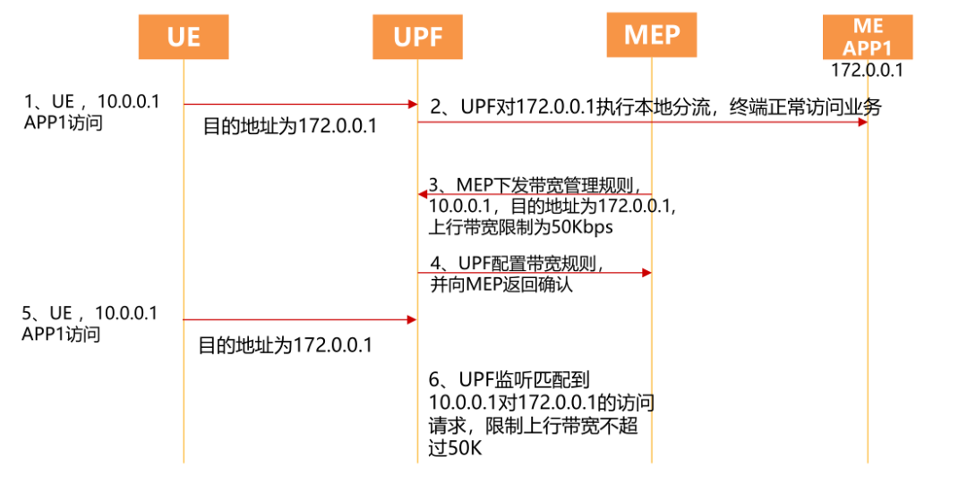 5G边缘云网业协同方案研究