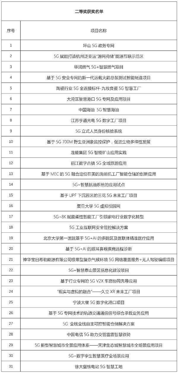 第四届“绽放杯”5G应用征集大赛总决赛在深圆满落幕