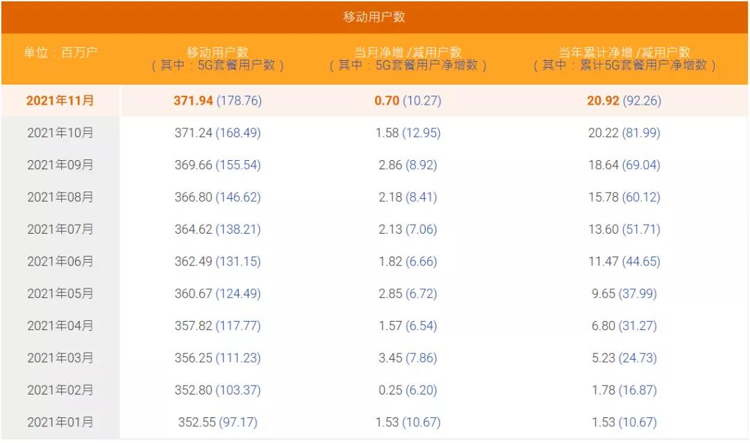 中国电信11月5G套餐用户净增1027万户,连续两月净增破千万