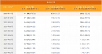 中国电信11月5G套餐用户净增1027万户,连续两月净增破千万