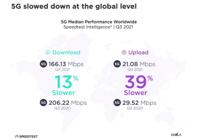 全球5G网速缩水:今年三季度同比下滑最高达39%