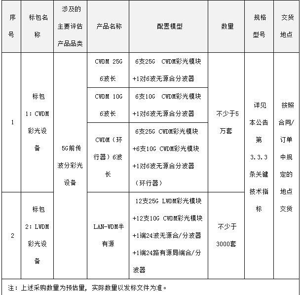 5G前传方案走出实验室