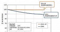 东芝钛酸锂电池“SCiB™”系列新增一款“20Ah-HP电池”