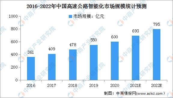 2022年中国智能交通行业市场规模及发展趋势预测分析
