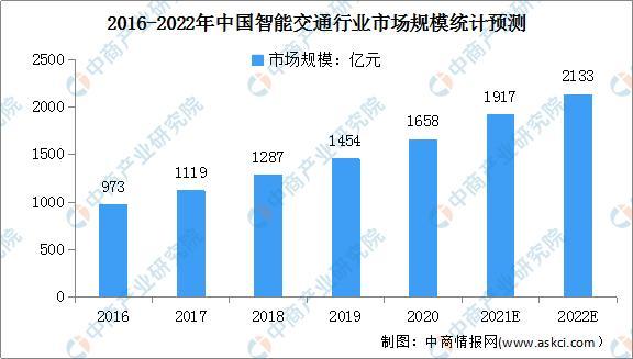 2022年中国智能交通行业市场规模及发展趋势预测分析