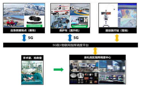 北京冬奥医疗保障有多强？龙尚5G模组赋能智慧医疗