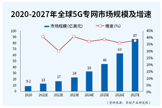 5G专网：将迎增长拐点？