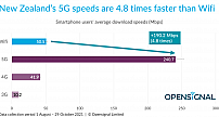 新西兰5G速度比Wi-Fi更快