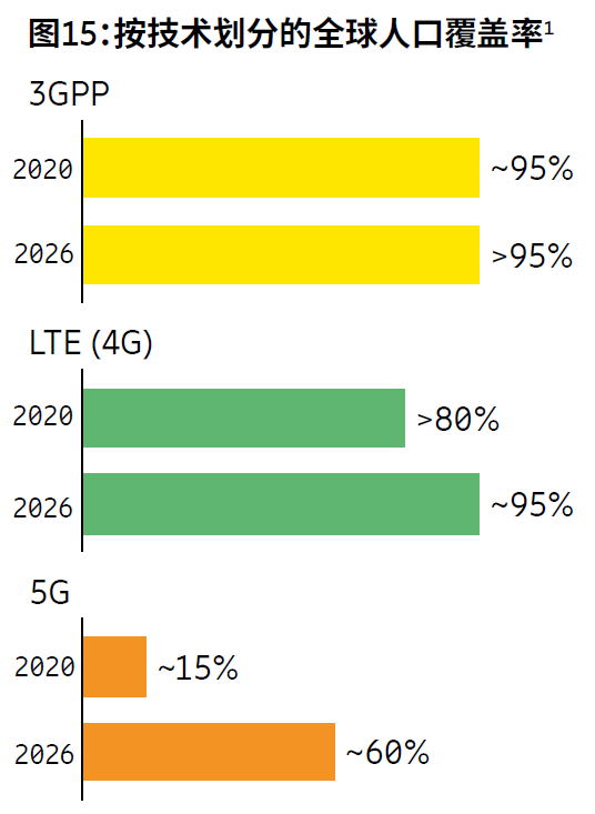 4G 和 5G 的全球人口覆盖率