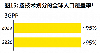 4G 和 5G 的全球人口覆盖率