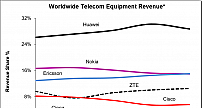 2021年全球电信设备市场收入1000亿美元 华为保持领先